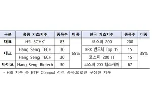 韓-홍콩 공동지수 4종 발표..홍콩 65%·한국 35% 추종