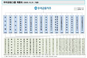 [표] 우리금융그룹 계통도