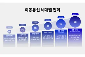 韓 CDMA 30년, ICT 강국 뿌리 됐다…이제는 ‘AI 고속도로’ 전환