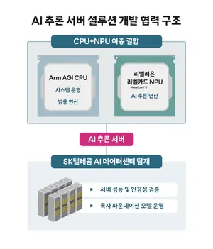 SKT, 'CPU+NPU' AI 서버 솔루션 개발... 