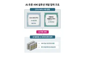 SKT, 'CPU+NPU' AI 서버 솔루션 개발... 