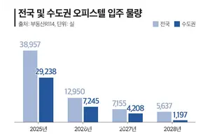 오피스텔 '찬밥'서 아파트 대채제로 재부상...공급 급감에 가격까지 들썩