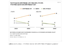 달려도 늘 제자리..온국민이 ‘포모(FOMO)’에 갇혔다