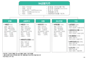 iM금융지주, 1분기 순이익 1545억원..전년 수준