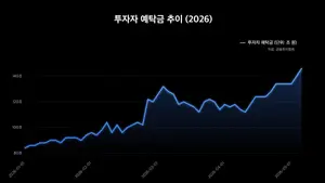 코스피 7천 돌파..머니무브 더 세졌다