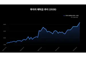 코스피 7천 돌파..머니무브 더 세졌다