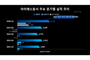 아이에스동서, 1분기 영업이익 1181억 원…'어닝 서프'