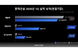 롯데건설, 1분기 영업이익 504억…수익성 중심 경영 성과 가시화