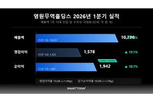  영원무역홀딩스, 1분기 영업이익 1578억…OEM 회복에 수익성 개선
