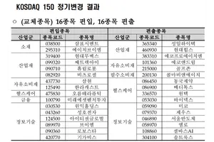 코스피200 달바글로벌 등 4사, 코스닥150 현대무벡스 등 16사 편입