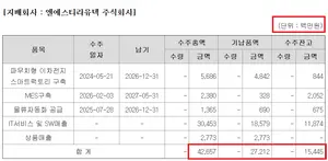 스스로 바로잡은 단순오기인데…LS, 시장 과매도 