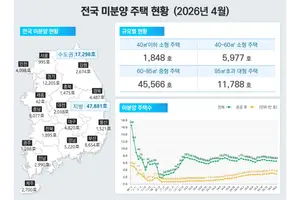 전국 미분양 6만5179가구…수도권 감소에 소폭 줄어