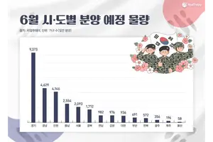 6월 분양시장 분수령…전국 3만 8571가구 공급