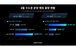 지선(地選) 이후, 전국 4만여 가구 분양물량 쏟아진다.