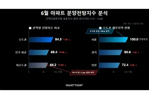 아파트 분양시장 기대심리 위축…전국 평균 분양전망지수 10.6p 하락