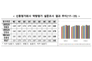 나이스신용평가, 금투협 신평 3사 역량평가서 최고점 