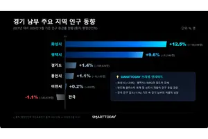 반도체 호황에 들썩이는 화성·평택…인구도 집값도 상승세