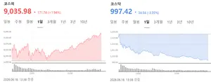 코스피, 9000 돌파..코스닥, 1000 붕괴