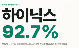 SK하이닉스, 오늘도 달린다..시가총액 2000조 돌파