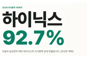 SK하이닉스, 오늘도 달린다..시가총액 2000조 돌파