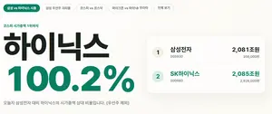 삼성전자, 코스피 2위 추락..SK하이닉스에 1위 내줘