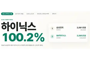 삼성전자, 코스피 2위 추락..SK하이닉스에 1위 내줘