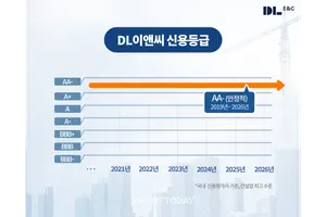  DL이앤씨, 나이스신평 신용등급 ‘AA-’ 유지…8년 연속 '안정적' 이어가