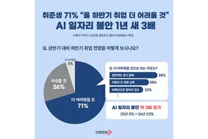 취준생 10명 중 7명 