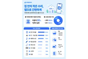  아파트아이, 생활 수리 ‘아파트케어’ 수도권 전역 확대