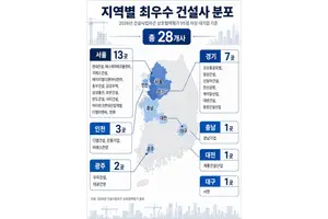 GS건설·삼성물산 등 28개 건설사, 상호협력평가 최고등급