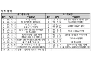 코스피, 서킷브레이커마저 기능 고장...6800선 위태