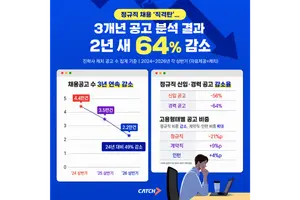 정규직 채용공고 2년 새 64% 감소…계약직·인턴 비중은 확대
