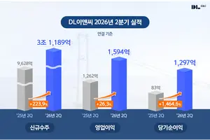 DL이앤씨, 2분기 영업익 26% 증가…555억원 자사주 매입·소각