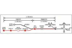 국가철도공단, 1조5859억원 투입해 '새만금항 인입철도 건설사업' 설계 착수