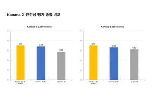 카카오, 경량 언어모델 'Kanana-2' 안전성 평가 결과 공개…글로벌 모델 상회