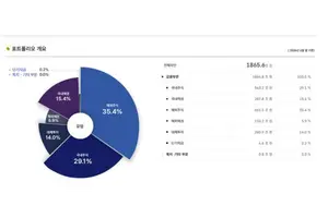 국민연금, 코스피 급등에 상반기 수익률 27%