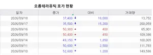 오름테라퓨틱, 하한가 풀리면 5% 거저 먹는다?
