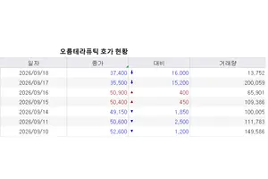오름테라퓨틱, 하한가 풀리면 5% 거저 먹는다?