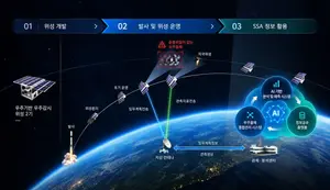 한화시스템 ‘우주감시위성’ 개발 착수