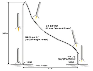 '한국판 스페이스X' 도전...한화에어로,우주발사체 재사용 기술 확보 나선다