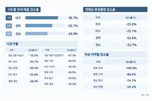 대구·경북·경남 전세 매물 감소…대구 반년 새 36.7% 줄어
