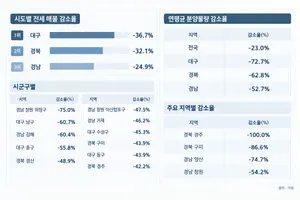 대구·경북·경남 전세 매물 감소…대구 반년 새 36.7% 줄어