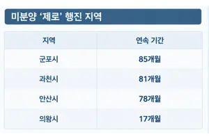 경기 미분양 1만4509가구…군포·과천·안산·의왕은 '0'