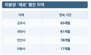 경기 미분양 1만4509가구…군포·과천·안산·의왕은 '0'