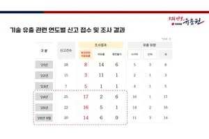 방산 자료 유출 2021년 이후 63건…최근 3년간 75% 집중