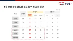 방산 자료 유출 2021년 이후 63건…최근 3년간 75% 집중