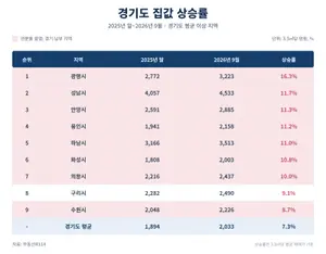 경기도 아파트값 올해 7.3% 상승…광명·성남 등 한강 이남 강세