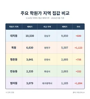 대치·목동·범어동 집값, 지역 평균 웃돌아…3.3㎡당 최대 1894만원 차이