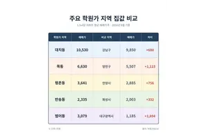 대치·목동·범어동 집값, 지역 평균 웃돌아…3.3㎡당 최대 1894만원 차이