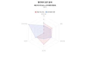 레알 마드리드, 바이에른 뮌헨에 2:1 승리, 2023-24시즌 챔피언스리그 경기 결과 분석
